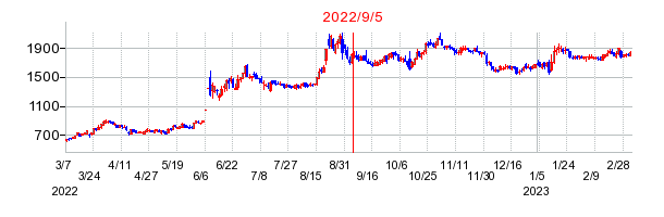 2022年9月5日 15:34前後のの株価チャート